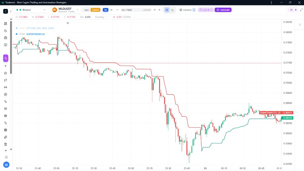 WLDUSDT 1-minute Supertrend on Tradeeon Studio: red above price through a drop, then green under the recovery — the kind of stretch a paper Signal bot should live through.